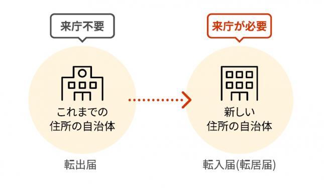 イラスト：【転出届】これまでの住所の自治体（来庁不要）→【転入届（転居届）】新しい住所の自治体（来庁が必要）