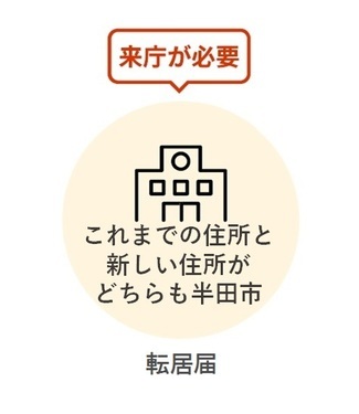 イラスト：【転居届】これまでの住所と新しい住所がどちらも半田市（来庁が必要）