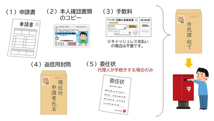 イラスト：（1）申請書（2）本人確認書類のコピー（3）手数料（キャッシュレス支払いの場合は不要です）（4）返信用封筒（5）委任状（代理人が手続きする場合）、を封筒に入れてポストに投函
