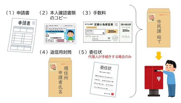 イラスト：（1）申請書（2）本人確認書類のコピー（3）手数料（4）返信用封筒（5）戸籍の写し（場合によって）、を封筒に入れてポストに投函