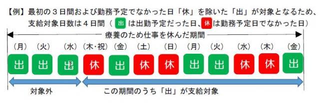 イラスト：待機期間の事例