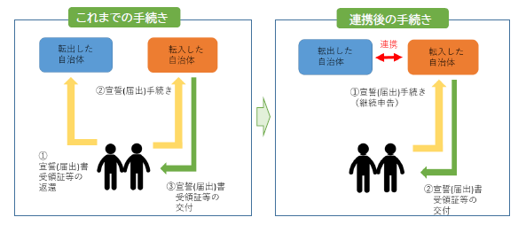 自治体連携イメージ図