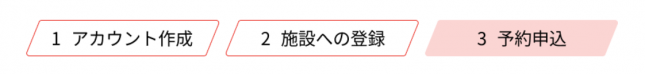 イラスト：1アカウント作成　2施設への登録　3予約申し込み