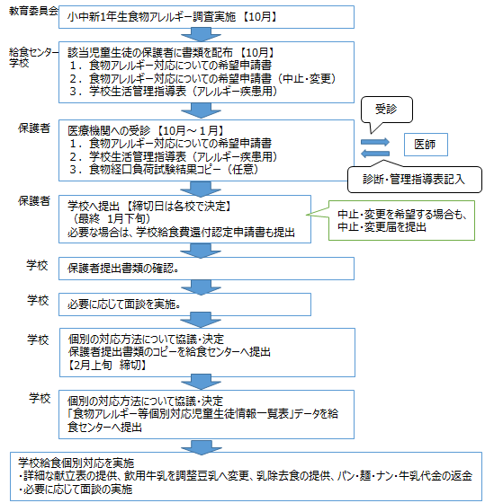 イラスト：食物アレルギー対応申請の流れ