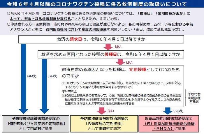 令和6年度からの健康被害救済制度フロー図