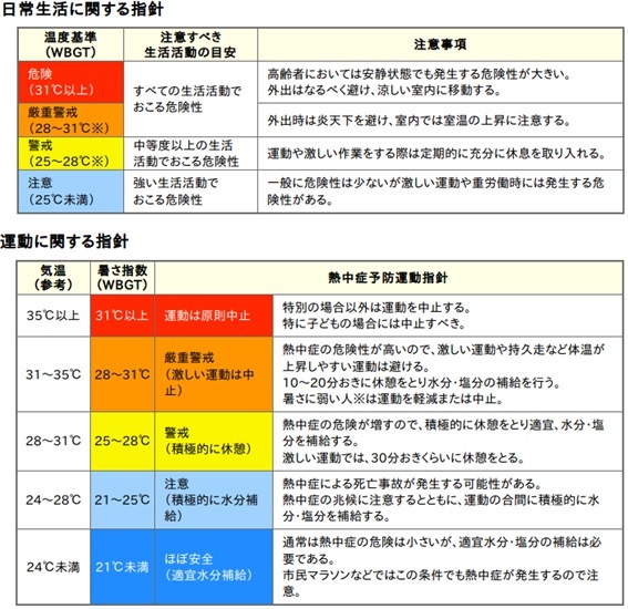 イラスト：暑さ指数（WBGT）の基準における注意事項（環境省）