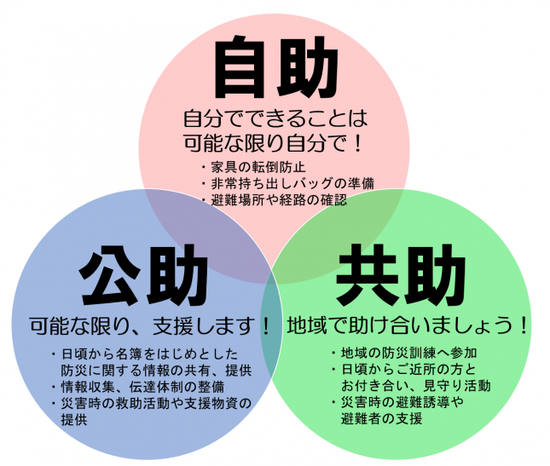 イラスト：自助・共助・公助