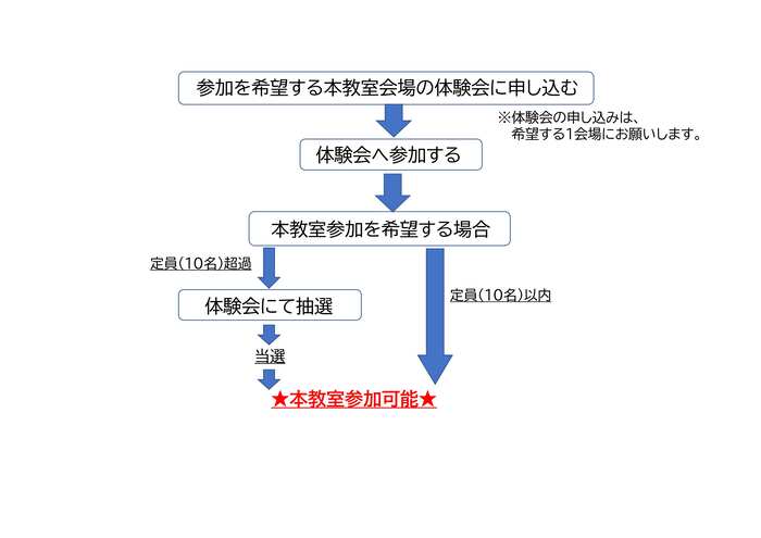 本教室への参加手順フローチャート