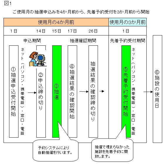 写真：施設予約システムの予約の流れ