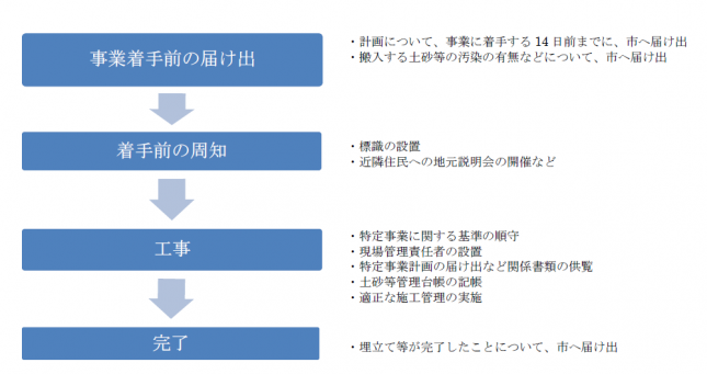 イラスト：特定事業をおこなう場合のフロー