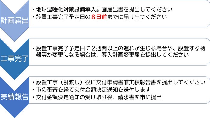 補助金交付までの流れ