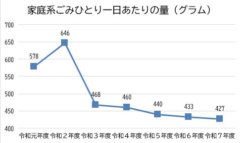 グラフ:家庭系ごみひとり一日あたりのごみ量(令和元年度から令和7年度)