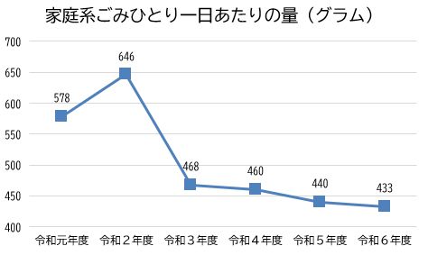 グラフ：家庭系ごみひとり一日あたりのごみ量（令和元年度から令和6年度）