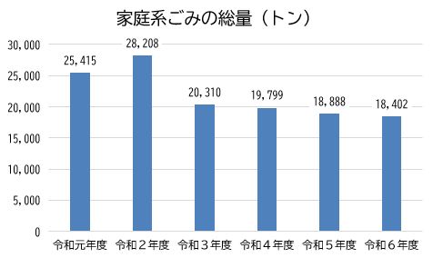 グラフ：家庭系ごみの総量（令和元年度から令和6年度）