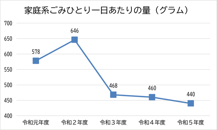 グラフ：家庭系ごみひとり一日あたりのごみ量（令和元年度から令和5年度）