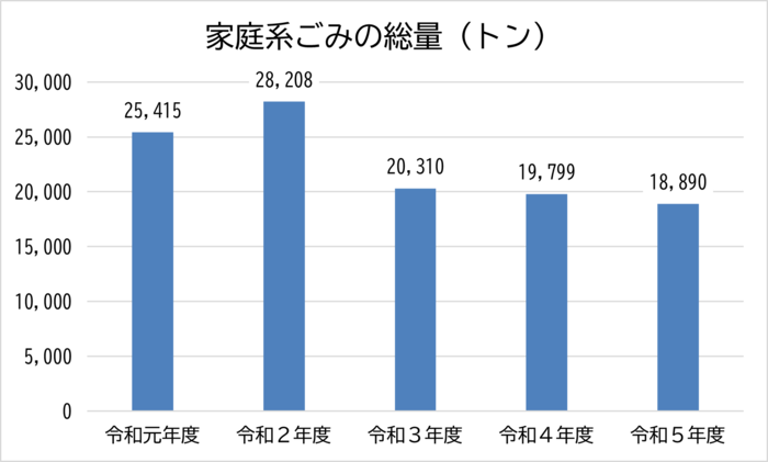 グラフ：家庭系ごみの総量（令和元年度から令和5年度）