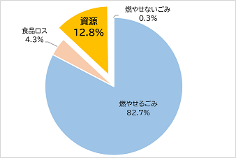 令和6年度の燃やせるごみ組成調査