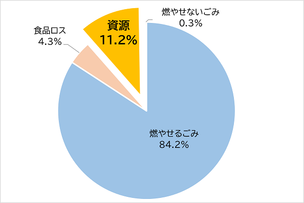 令和6年度の燃やせるごみ組成調査