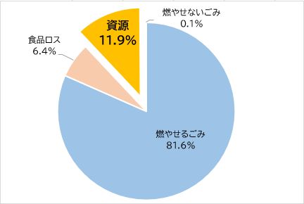 令和7年度の燃やせるごみ組成調査