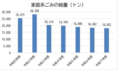 グラフ:家庭系ごみの総量(令和元年度から令和7年度)