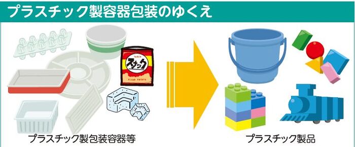 プラスチック製容器包装のゆくえ
