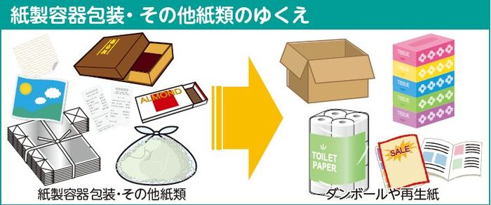 紙製容器包装・その他紙類のゆくえ