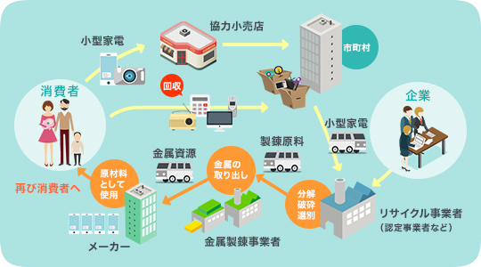 イラスト：小型家電リサイクルのながれ