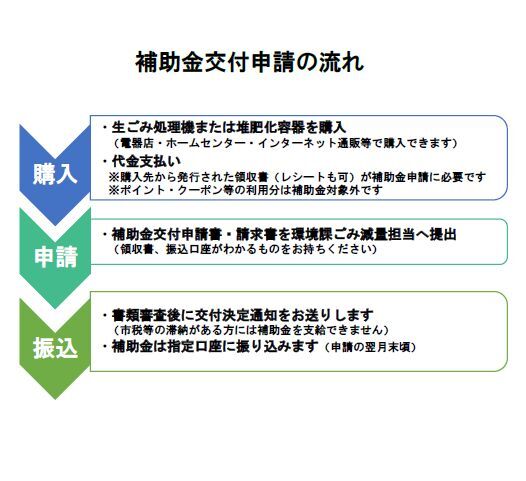 写真：補助申請の流れ