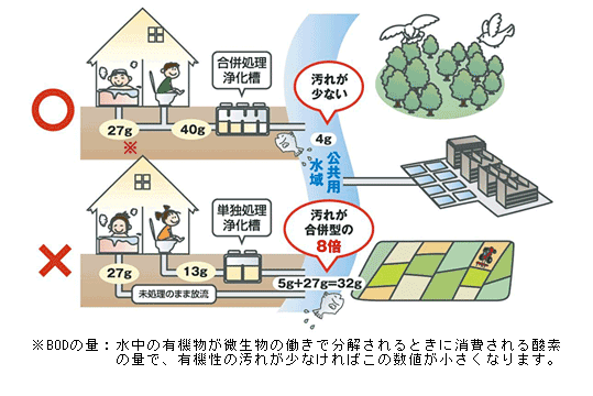 イラスト：単独と合併浄化槽との比較