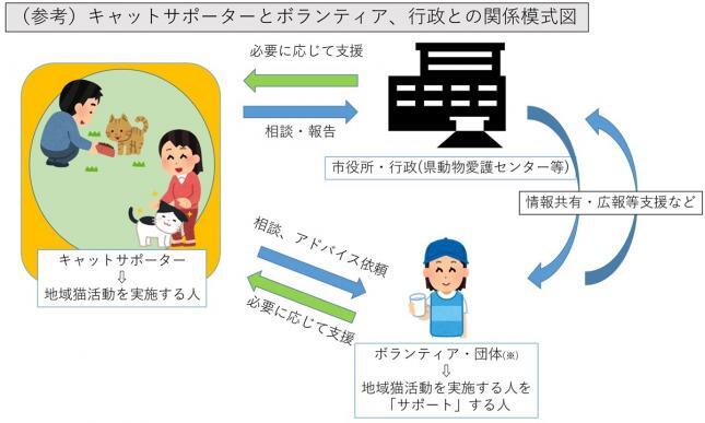 イラスト：（参考）キャットサポーターとボランティア、行政との関係模式図