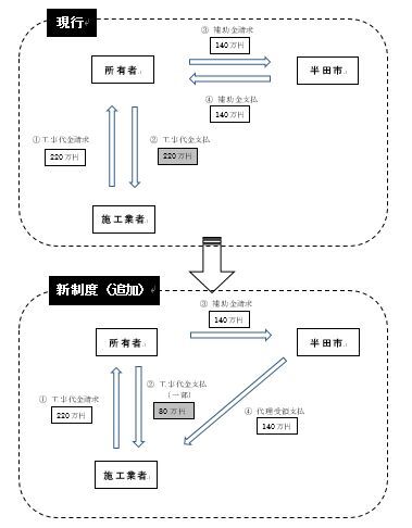 イラスト：代理受領を利用したときと利用しないときの工事費の流れ