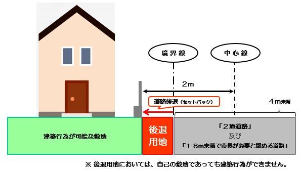 イラスト：後退用地