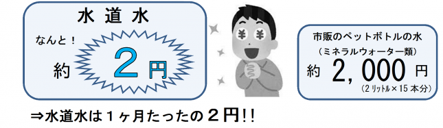 イラスト：水道水　約2円、市販のペットボトルの水　約2000円