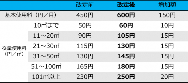 画面：新しい下水道使用料（1か月あたり、税抜き）の表