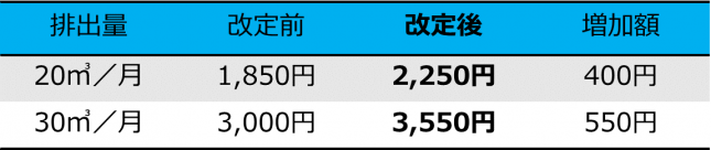 画面：改定前と改定後の使用料比較の表