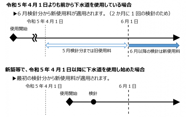 イラスト：新しい下水道使用料の適用時期