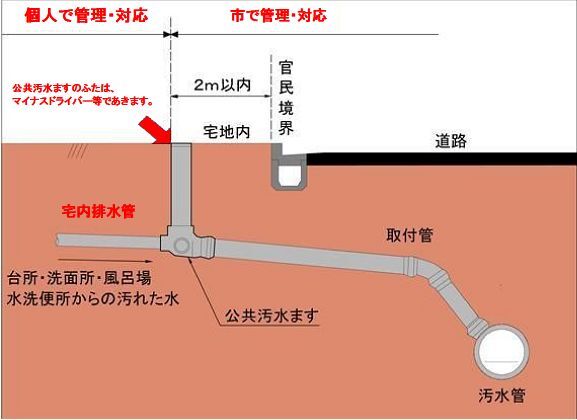 イラスト：公共汚水ます周辺の断面図