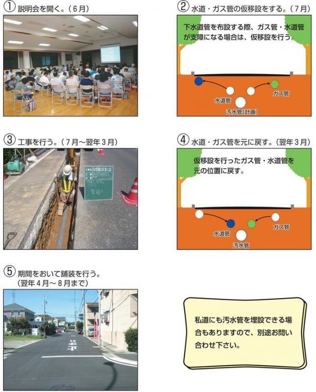 写真：工事の概要（1）説明会を開く（6月）（2）水道・ガス管の仮移設をする（7月）（3）工事を行う（7月～翌年3月）（4）水道・ガス管を元に戻す（翌年3月）（5）期間をおいて舗装を行う。（翌年4月～8月まで）