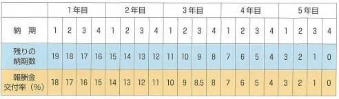 画面：報奨金率の表