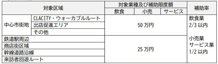 画面：改装時の補助対象経費の表