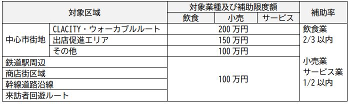 画面：新設時の補助対象経費の表