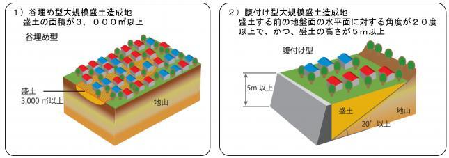 イラスト：大規模盛土造成地説明図