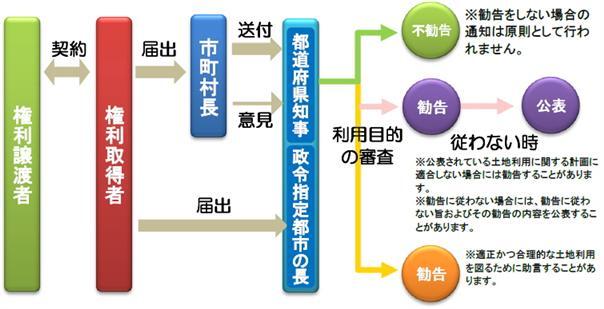 写真：手続きの流れの概要図