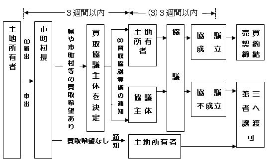 イラスト：手続きの流れ図