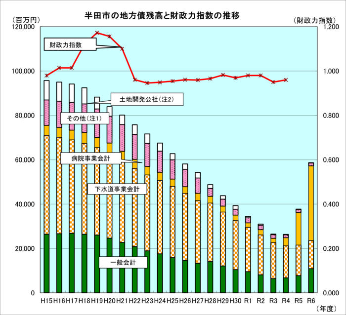 地方債残高と財政力指数の推移グラフ