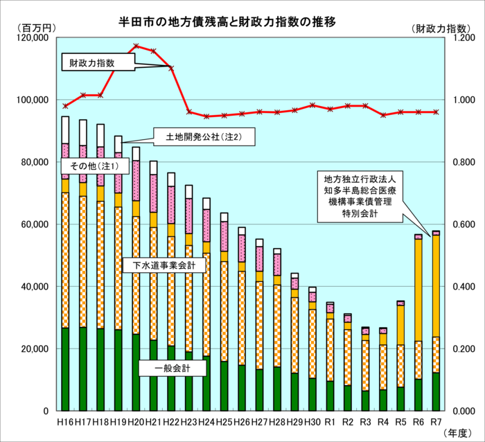 地方債残高と財政力指数の推移グラフ