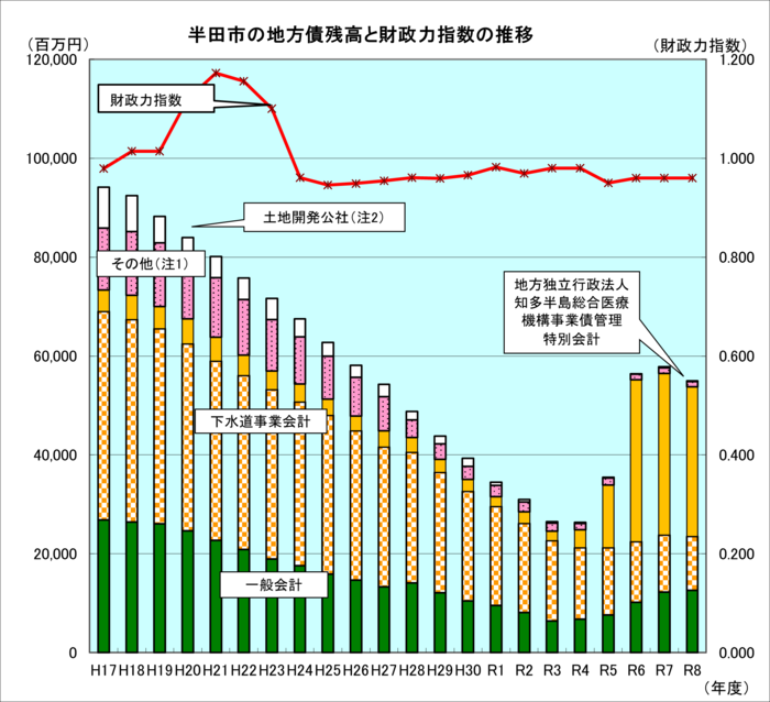 地方債残高と財政力指数の推移グラフ