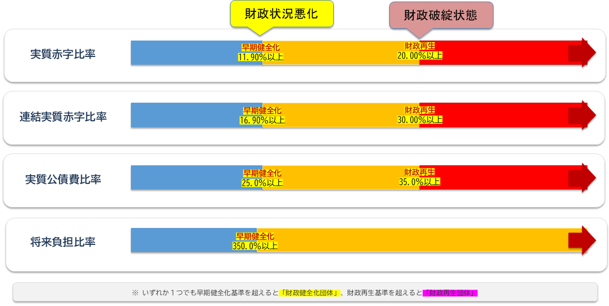 財政健全化指標図