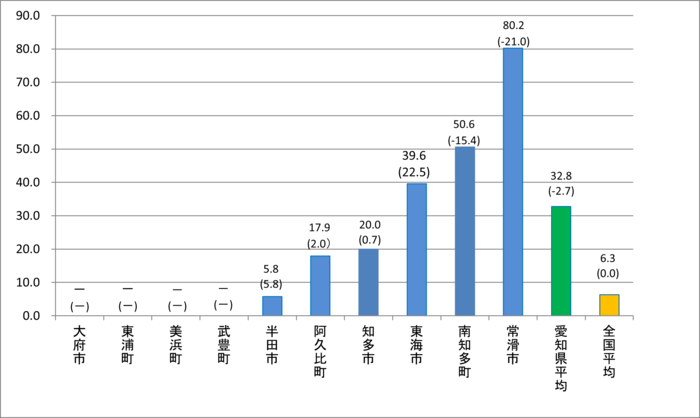 グラフ：将来負担比率