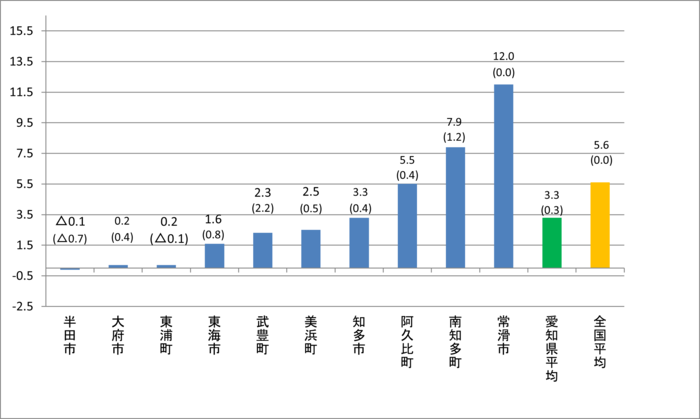 グラフ：実質公債比率